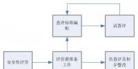 網(wǎng)絡通訊丨電力企業(yè)信息通信安全性 評價工作探索與實踐