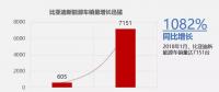 比亞迪1月新能源車銷售7151輛，同比增長1082%