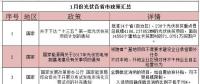 看過來！1月份光伏行業(yè)這39條新政與你有關(guān)！