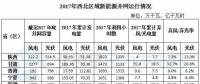 西北能監(jiān)局：2017年西北五省（區(qū)）新增風(fēng)電并網(wǎng)容量180.4萬千瓦 青海未發(fā)生棄風(fēng)限電