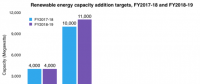 2018-2019財(cái)年印度將新增光伏裝機(jī)11GW 屋頂1GW、大型地面電站10GW