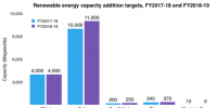 2018-2019財(cái)年印度將新增光伏裝機(jī)11GW