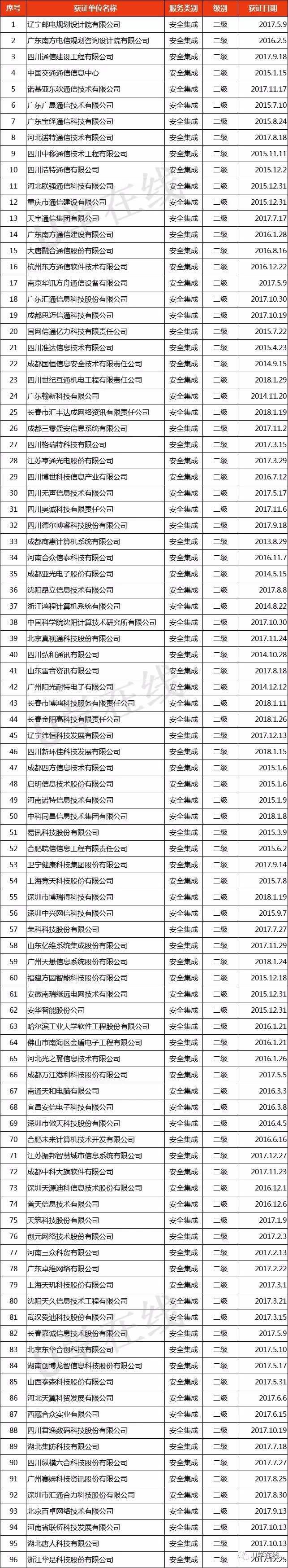 獲“信息系統(tǒng)安全集成服務資質”通信企業(yè)名單發(fā)布！