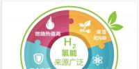 一文讀懂｜國家能源集團(tuán)為什么要發(fā)展氫能？還有哪些企業(yè)正在謀篇布局？