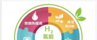 一文讀懂｜國家能源集團(tuán)為什么要發(fā)展氫能？還有哪些企業(yè)正在謀篇布局？