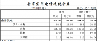 湖北1月全社會用電187.01億千瓦時(shí) 增長26.04%
