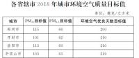 河南印發(fā)《河南省2018年大氣污染防治攻堅戰(zhàn)實施方案》：削減煤炭消費總量，加強天然氣供應保障能力