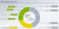 2017年歐盟電力結構：核電依然稱王 風、光、<font color=