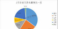 2月我國電力交易市場盤點 7省份交易稍顯平靜