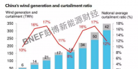 BNEF | 回暖的2018中國風(fēng)電市場有哪些<font color=