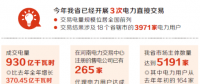 河南電力直接交易降本增效顯著 已成交電量930億千瓦時(shí)超過(guò)去年全年