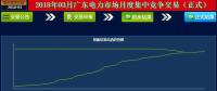 -41.5厘/千瓦時(shí)！廣東3月月度集中競(jìng)價(jià)落幕 成交量創(chuàng)下新高