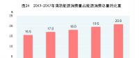 國家統(tǒng)計局：中國2017年天然氣、水電、核電、風(fēng)電等消費量上升1.3個百分點