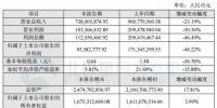 天能重工2017年凈利潤(rùn)同比下降44.22%