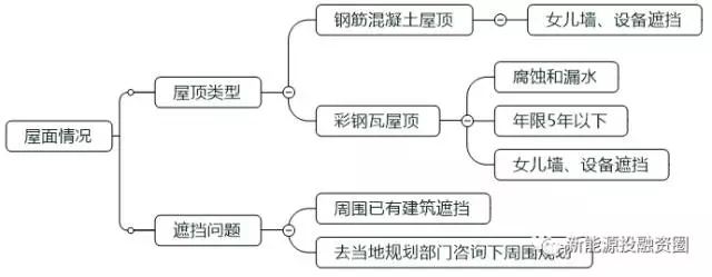 如何判斷一個分布式光伏項目的好壞？