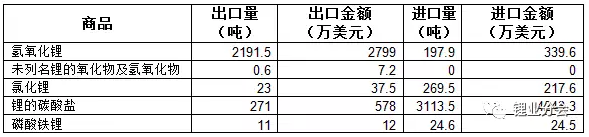 2018年1月份中國進口碳酸鋰3113.5噸 同比增長44%