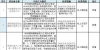 國網(wǎng)湖南電力關于供應商不良行為處理情況的公示