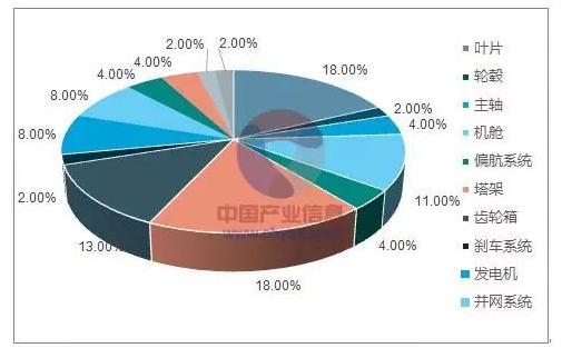 平價(jià)上網(wǎng)漸近，風(fēng)電行業(yè)發(fā)展趨勢(shì)