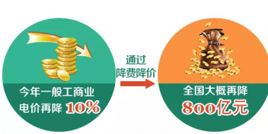 一般工商業(yè)電價下降10% 到底能降多少錢？
