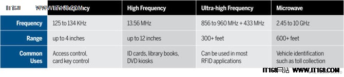 如何測(cè)試用于企業(yè)部署的RFID物聯(lián)網(wǎng)設(shè)備？