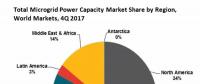 2017年全球微電網(wǎng)裝機達到22.7吉瓦