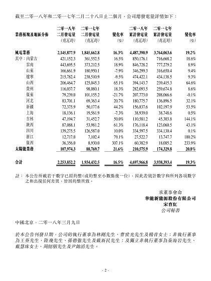 華能新能源2月風(fēng)電發(fā)電量21.46億千瓦時 同比增長16.3%