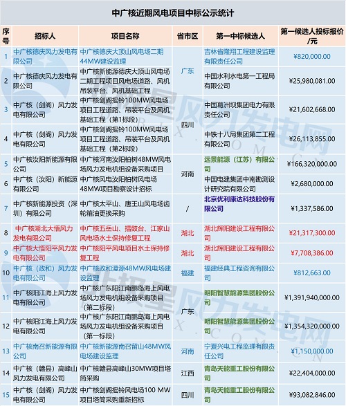 共計71個！中廣核 華能集團 三峽集團3大企業(yè)風(fēng)電項目中標(biāo)大匯總
