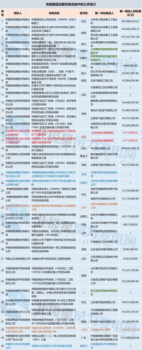 共計71個！中廣核 華能集團 三峽集團3大企業(yè)風(fēng)電項目中標(biāo)大匯總