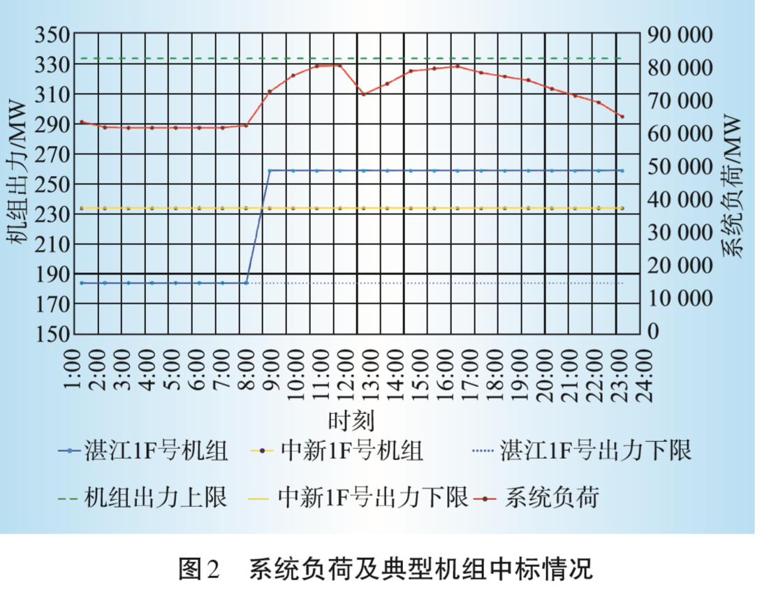 廣東日前電力市場方案設計
