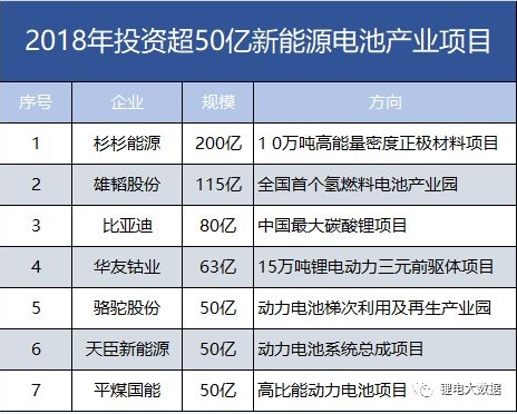7家608億！盤點2018年投資超50億新能源電池產(chǎn)業(yè)項目。