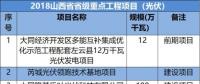 山西、河北、江西成光伏企業(yè)投資聚集地-8省2018光伏重點(diǎn)項(xiàng)目名單