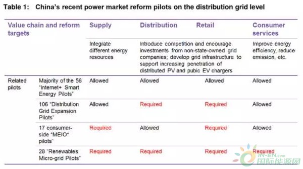 打破電網(wǎng)壟斷！配網(wǎng)和用戶側試點項目