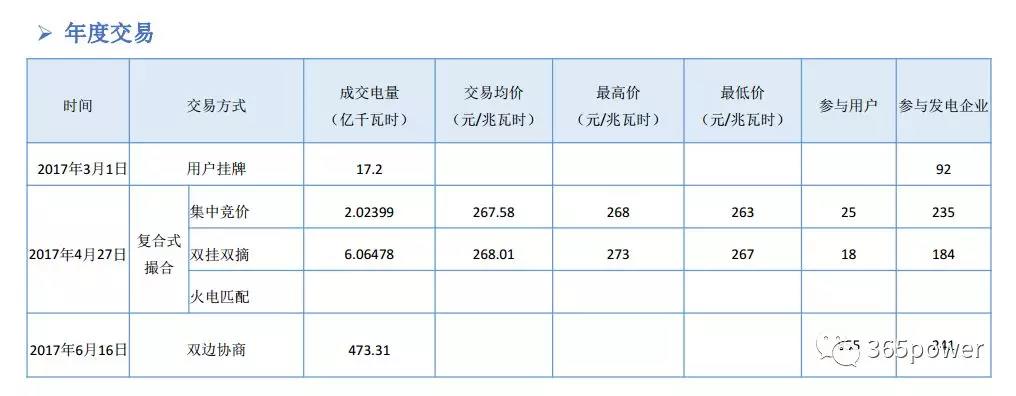 干貨！東北、西北區(qū)域2017售電市場情況