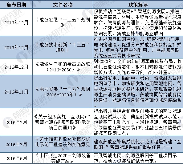 2018年全國及各省市能源互聯(lián)網(wǎng)最新政策匯總(全)
