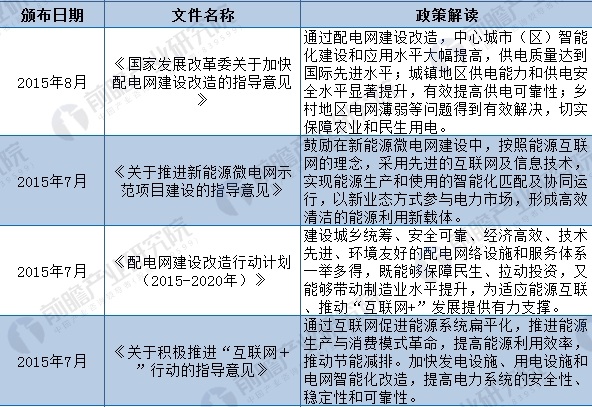 2018年全國及各省市能源互聯(lián)網(wǎng)最新政策匯總(全)