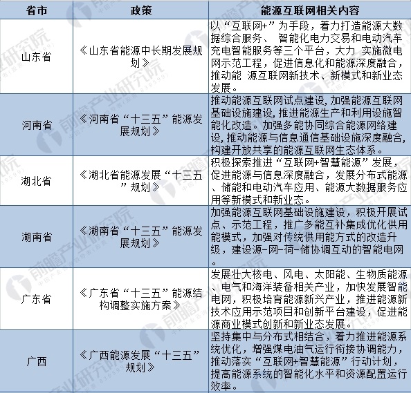 2018年全國及各省市能源互聯(lián)網(wǎng)最新政策匯總(全)