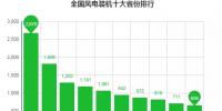 數(shù)據(jù)丨全國十大風電裝機<font color=