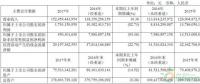 約4.3GW裝機(jī)，75.93萬KWH發(fā)電量，35.51億元收入……華能國際2017年報中透露出哪些風(fēng)電信息？