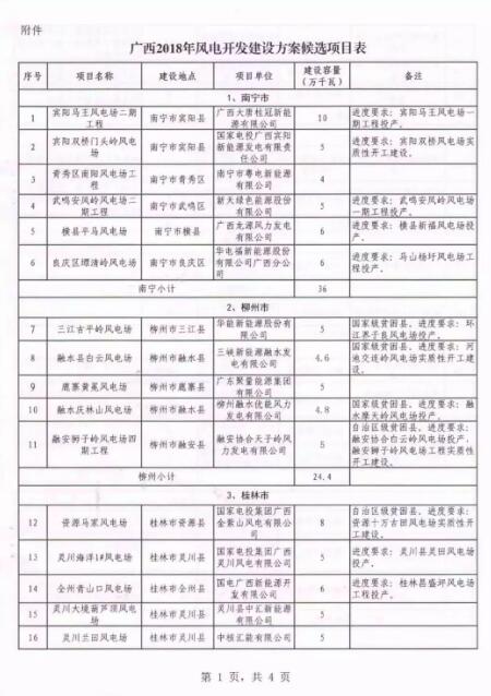 廣西能源局印發(fā)2018年省風(fēng)電開(kāi)發(fā)建設(shè)方案：45個(gè)候選項(xiàng)目 總計(jì)269.4萬(wàn)千瓦（附文件）