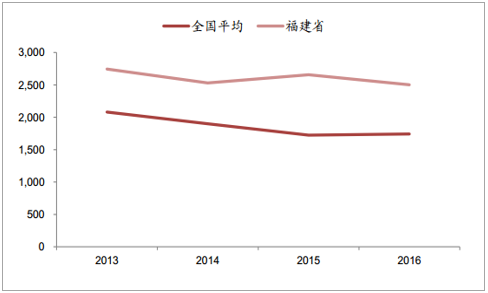 2018年福建清潔能源發(fā)電行業(yè)發(fā)展現(xiàn)狀分析及未來前景預(yù)測【圖】