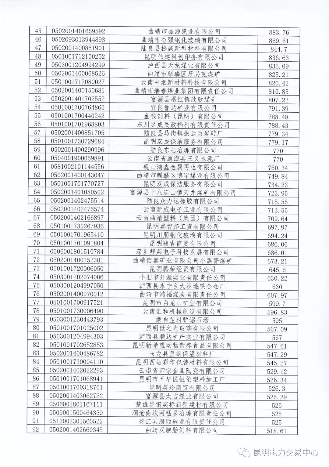 關(guān)于公布未繳納云南2017年電力交易服務(wù)費(fèi)市場主體名單的通知