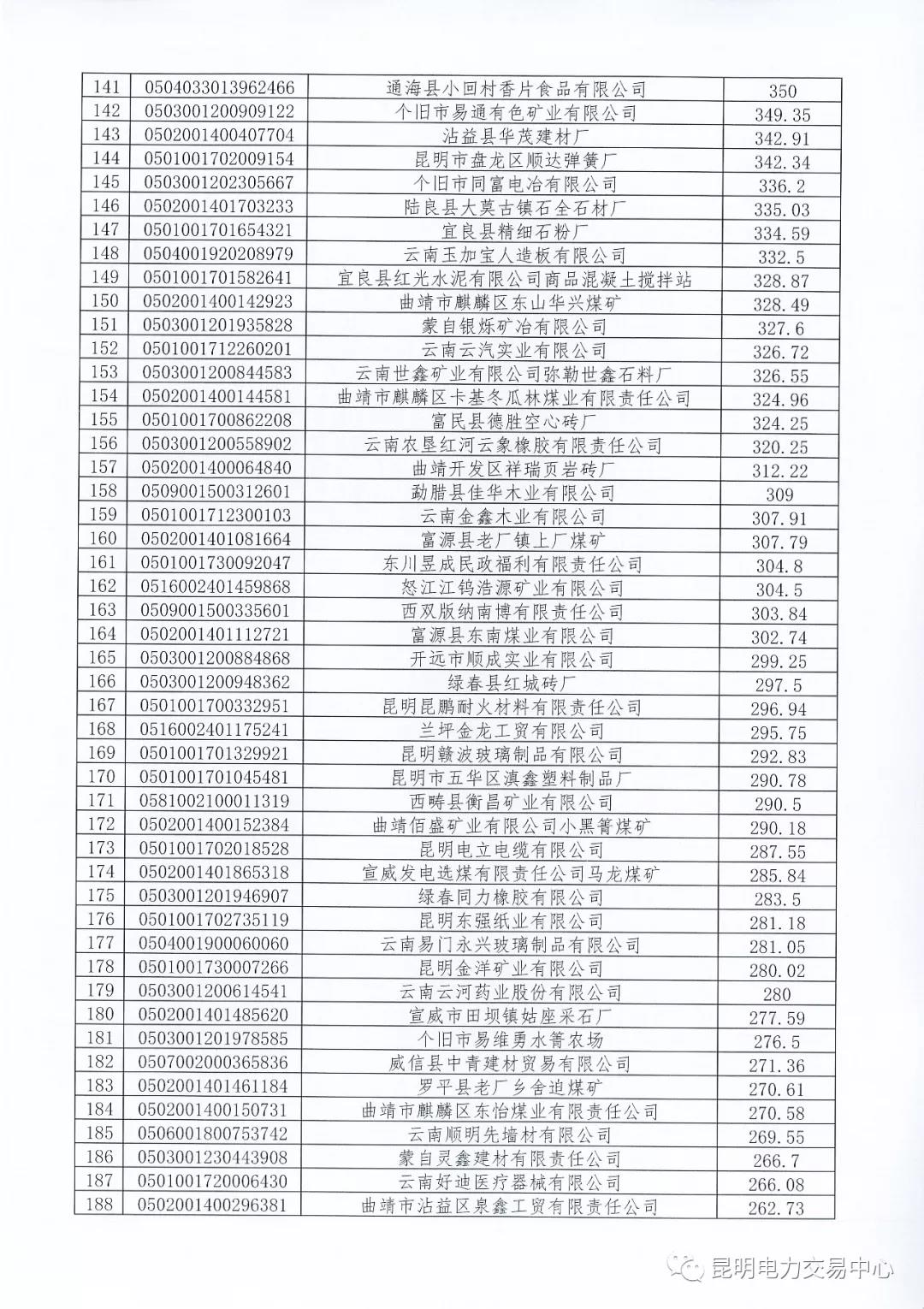 關(guān)于公布未繳納云南2017年電力交易服務(wù)費(fèi)市場主體名單的通知