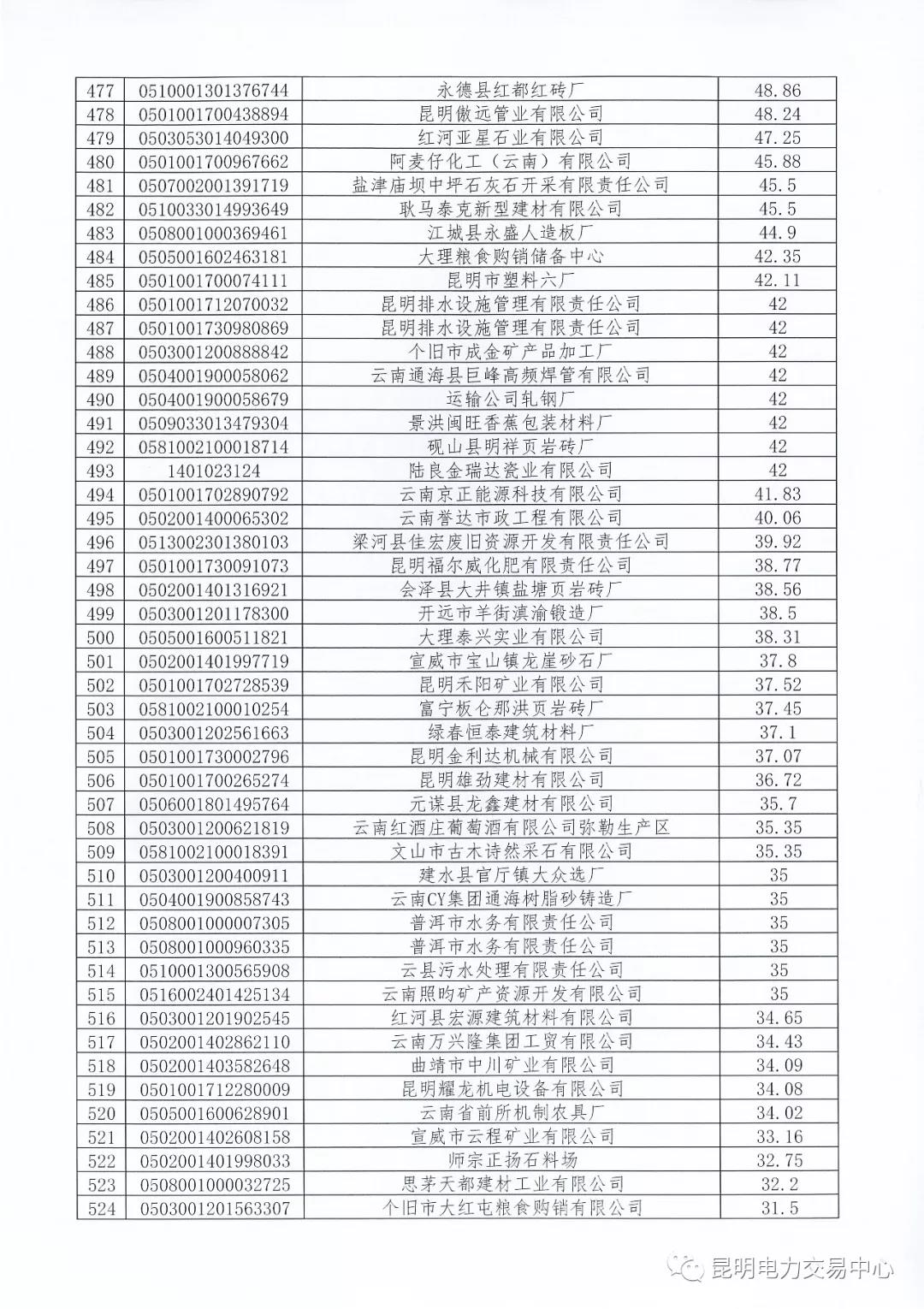 關(guān)于公布未繳納云南2017年電力交易服務(wù)費(fèi)市場主體名單的通知