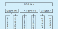 供電企業(yè)結(jié)存管理系統(tǒng)的設計與實現(xiàn)