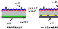 多晶黑硅、N型單晶雙面及P型單晶PERC技術(shù)<font color=