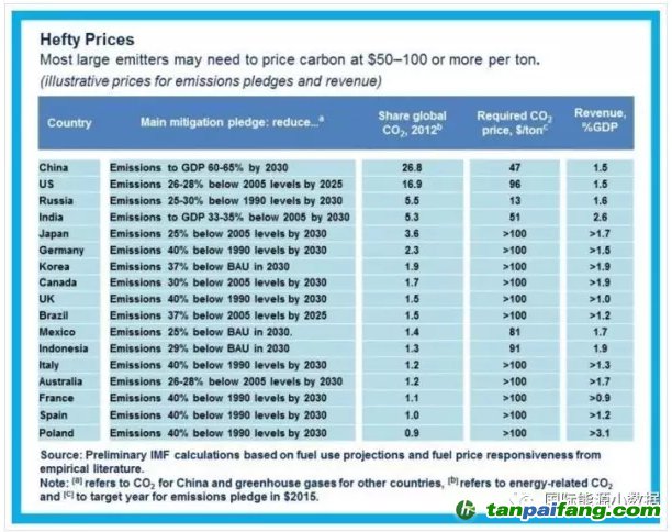 各國減排承諾關(guān)鍵看碳價，那么碳價到底要多高才“管用”？