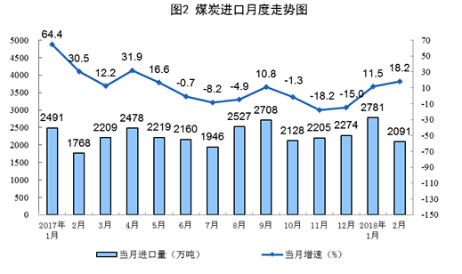 1-2月份原煤生產(chǎn)增速回升 發(fā)電量創(chuàng)13年8月以來最高增速