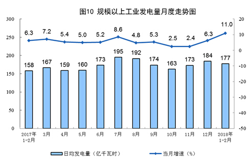 1-2月份原煤生產(chǎn)增速回升 發(fā)電量創(chuàng)13年8月以來最高增速