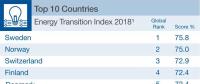 2018各國(guó)能源轉(zhuǎn)型指數(shù)公布：瑞典第一