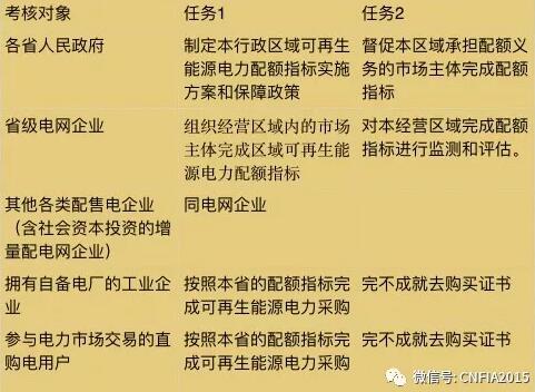 可再生能源電力配額新政看懂沒(méi)？